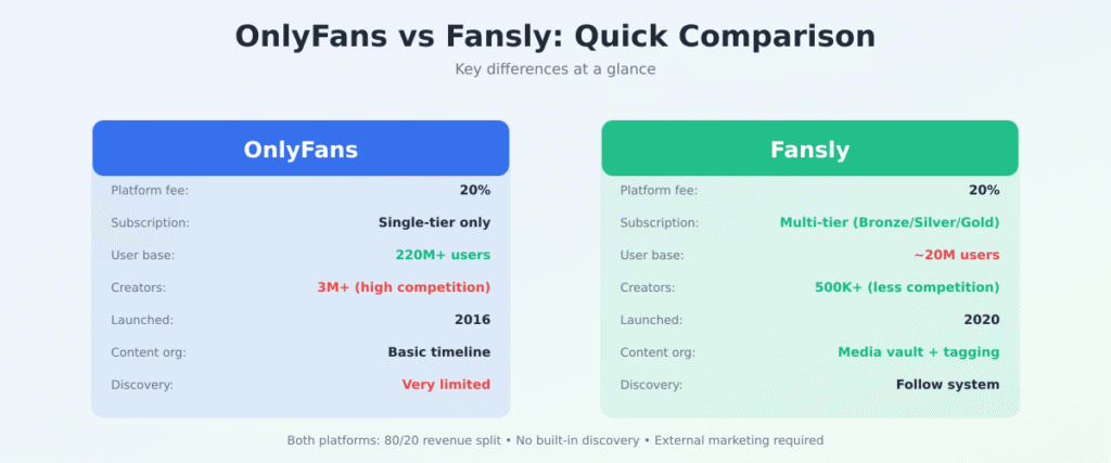 OnlyFans vs Fansly quick comparison table showing platform fees, subscription models, user base, and key features side-by-side