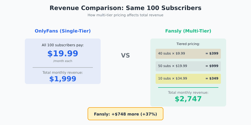 Revenue comparison showing Fansly multi-tier generates $2,747 vs OnlyFans single-tier $1,999 for same 100 subscribers