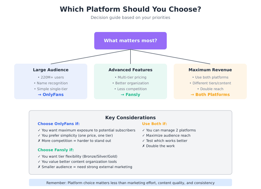 Decision flowchart helping creators choose between OnlyFans, Fansly, or both platforms based on priorities and goals