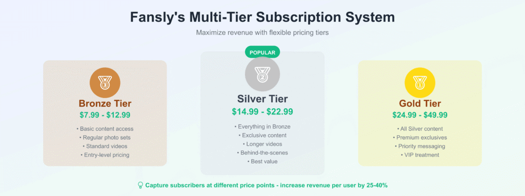Fansly multi-tier subscription system infographic showing Bronze, Silver, and Gold tiers with pricing and benefits comparison