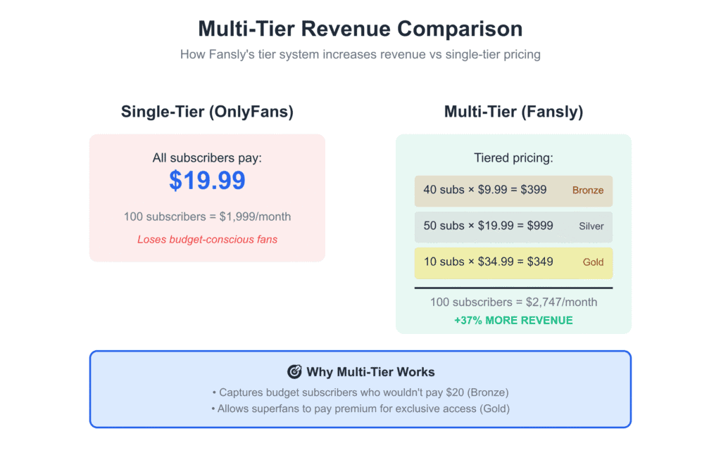Revenue comparison chart showing Fansly multi-tier pricing generates 37% more revenue than single-tier OnlyFans pricing model