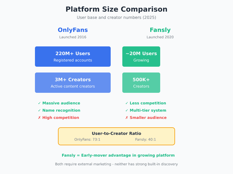 Fansly vs OnlyFans platform size comparison showing 20M vs 220M users with user-to-creator ratio analysis