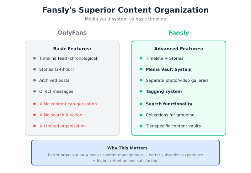 Fansly media vault features comparison vs OnlyFans showing tagging, search, and superior content organization tools