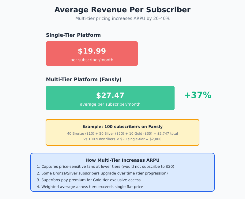 Average revenue per subscriber comparison showing Fansly multi-tier increases ARPU by 20-40% over single-tier platforms