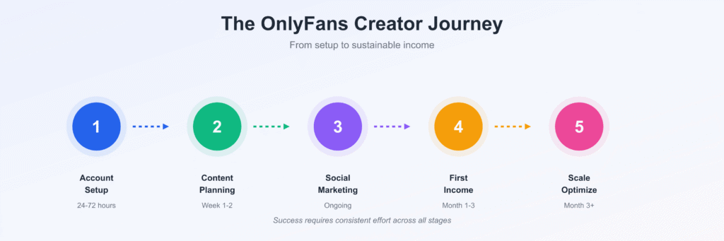 OnlyFans creator journey infographic showing 5 stages from account setup to scaling, with timeline from 24 hours to 3+ months
