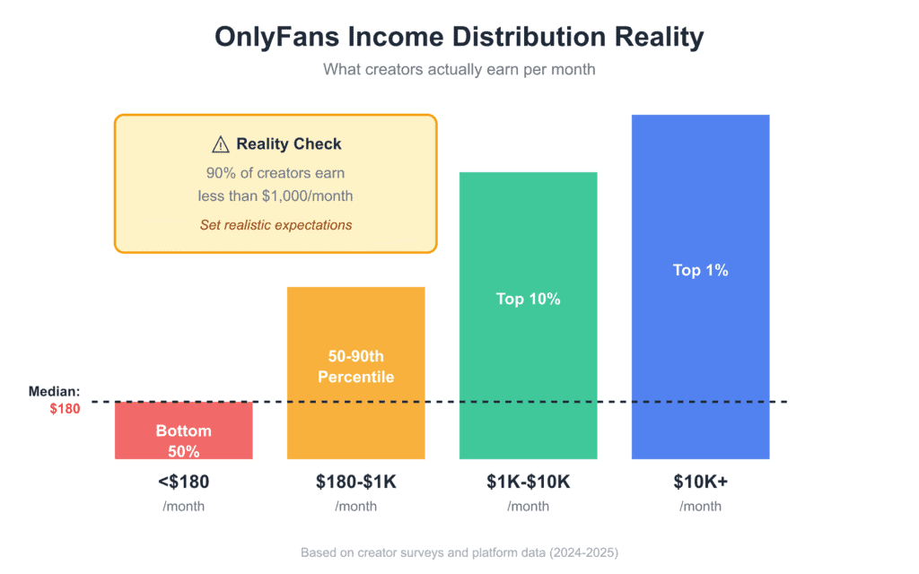 OnlyFans income distribution bar chart showing 50% of creators earn under $180/month, with detailed breakdown by percentile