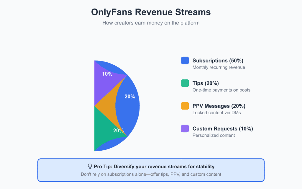 OnlyFans revenue streams pie chart breakdown: 50% subscriptions, 20% tips, 20% PPV messages, 10% custom content