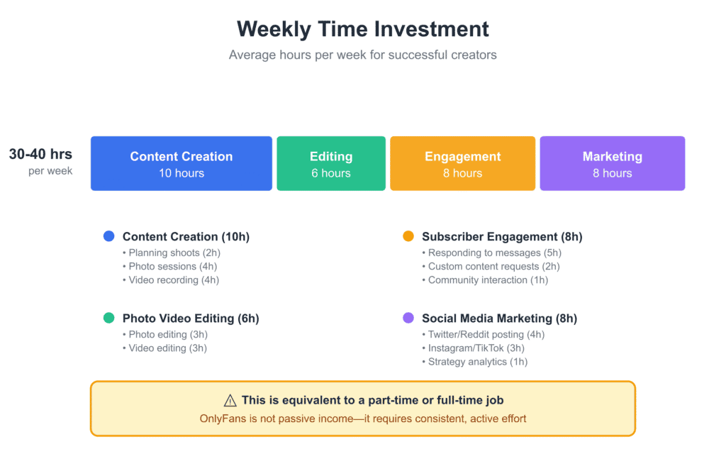 Weekly time investment infographic for OnlyFans creators showing 30-40 hours breakdown: content creation, editing, engagement, marketing