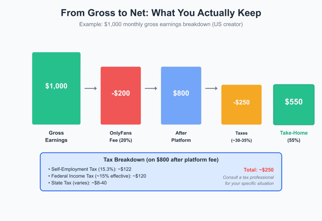 OnlyFans earnings to take-home pay waterfall chart showing $1000 gross becomes $550 after platform fees and taxes